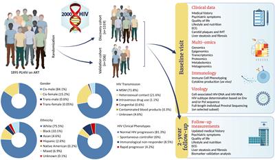 The 2000HIV study: Design, multi-omics methods and participant characteristics